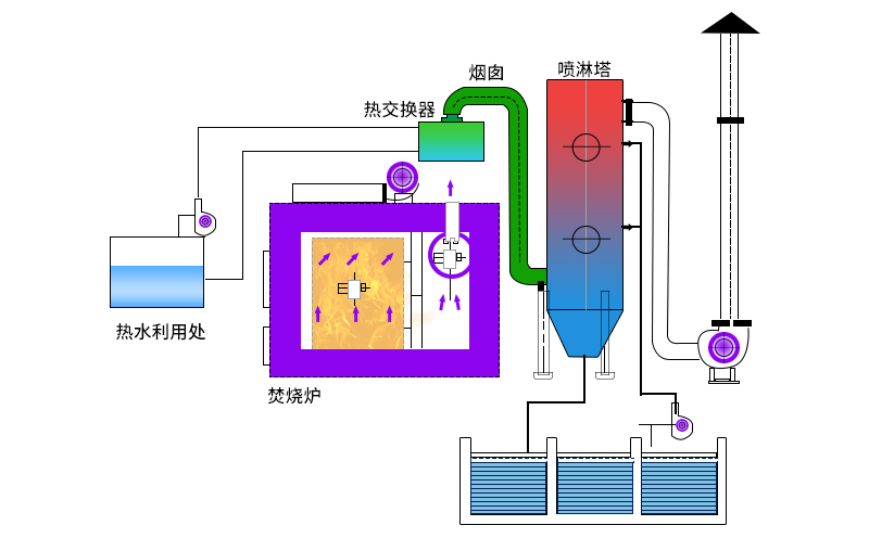 廢氣焚燒爐主要工作原理如何？