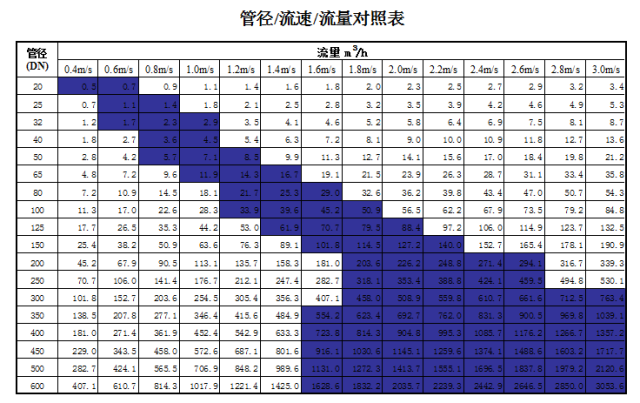 管道直徑、流量、流速、壓力之間的關系
